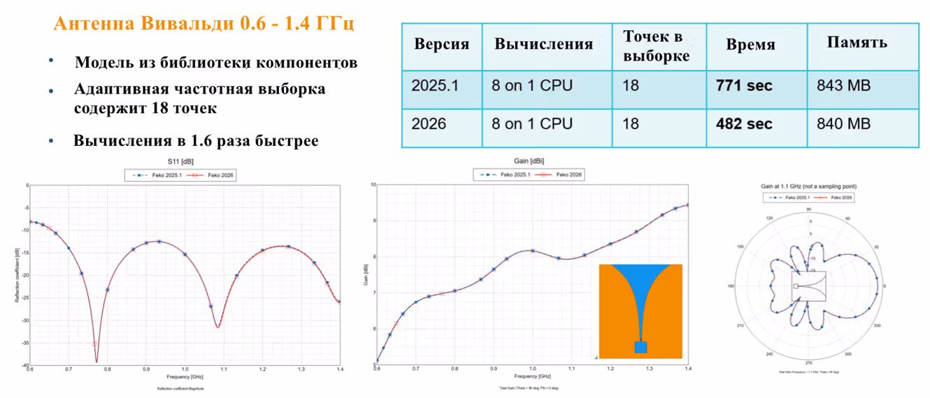 FEKO 2026 ускорение расчета антенны Вивальди