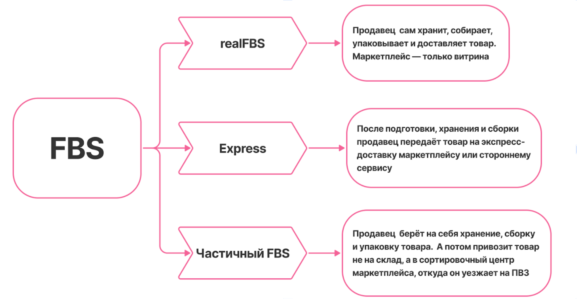 Какие бывают схемы FBS: realFBS, Express, Частичный FBS