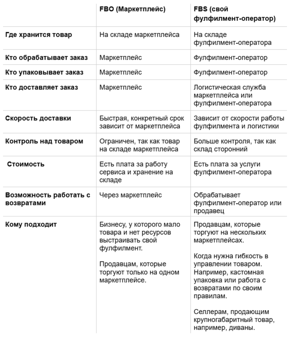 Чем отличаются схемы FBO и FBS