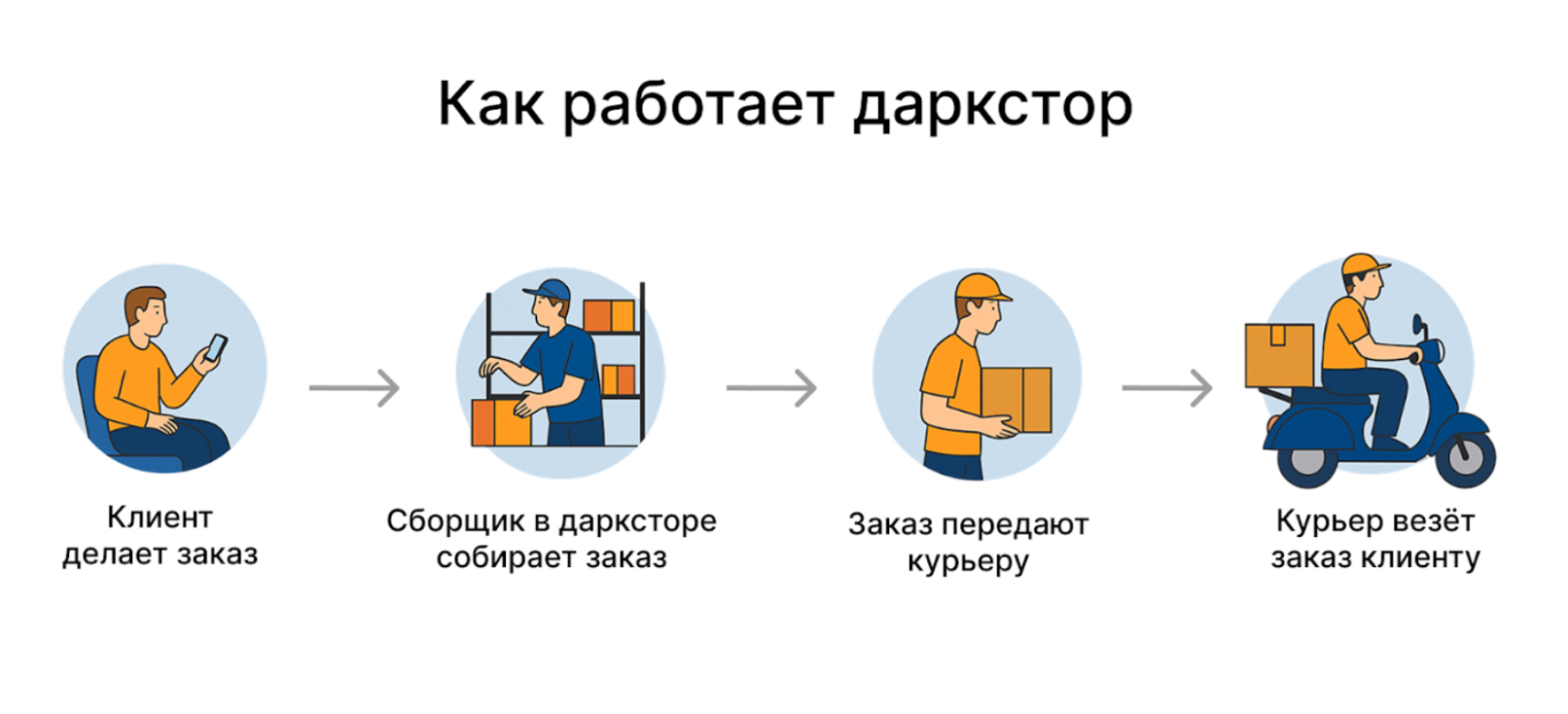 Как работает даркстор