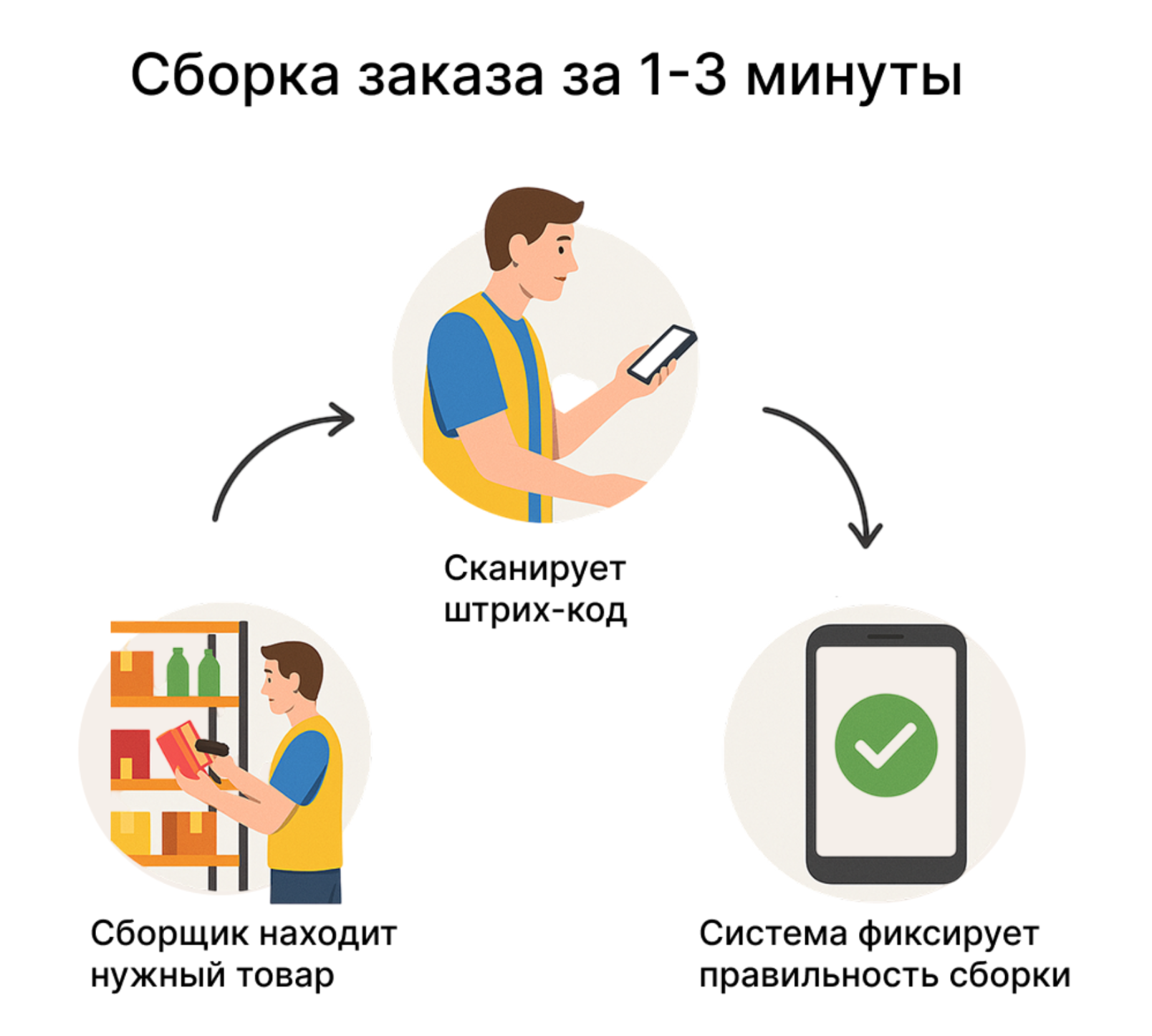 Сбор заказа в дарксторе